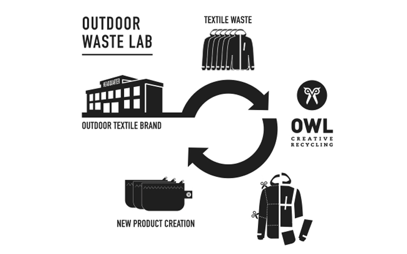 processus-fabrication-textiles-seconde-vie-owl